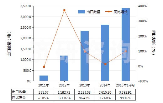 2011-2015年9月中國一氯甲烷及氯乙烷(HS29031100)出口量及增速統(tǒng)計(jì)
